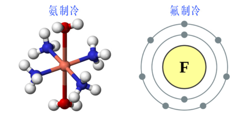 冷庫使用制冷劑分類標準