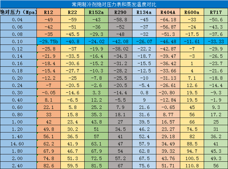 常用制冷劑蒸發溫度和絕對壓力表