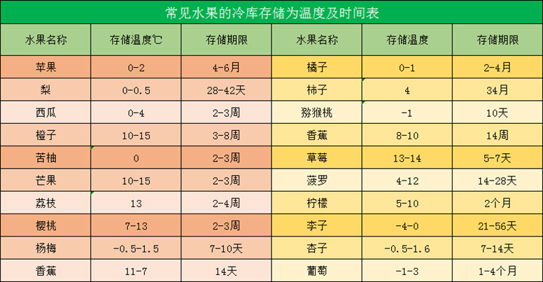 水果冷庫存儲溫度表