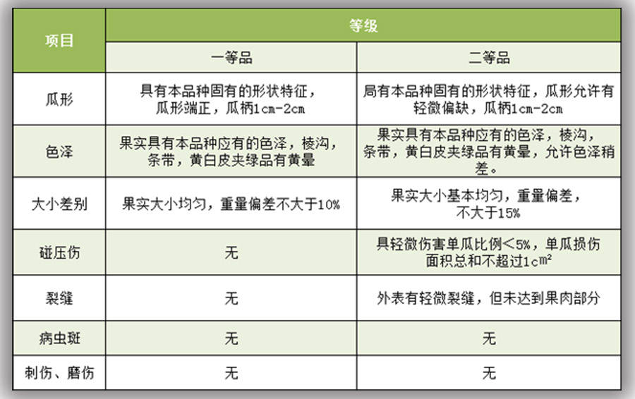 白蘭瓜入冷庫前的等級標(biāo)準(zhǔn)劃分