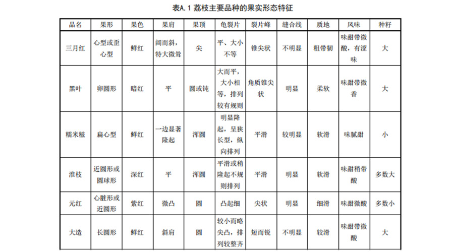 荔枝入冷庫(kù)采收前果實(shí)標(biāo)準(zhǔn)1