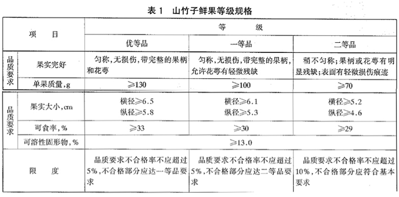 山竹放冷庫前等級規格劃分標準