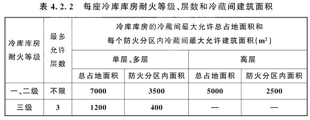 每座冷庫庫房耐火等級、層數和冷藏間建筑面積