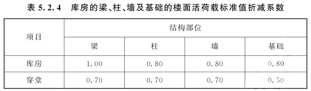 庫房的梁、柱、墻及基礎的樓面活荷載標準值折減系數值