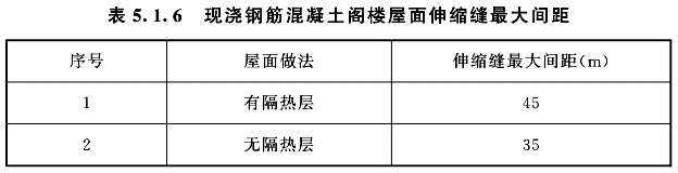 現澆鋼筋混凝土閣樓屋面伸縮縫最大間距